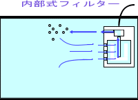 内部式フィルター