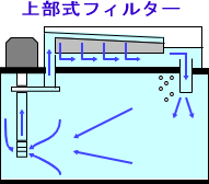 上部式フィルター